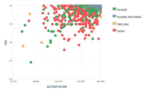 caltech transfer acceptance rate